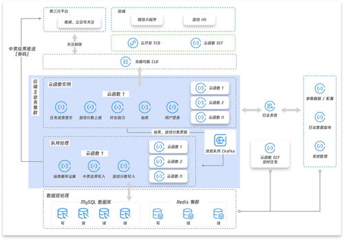花小錢辦大事 云函數(shù)與云開(kāi)發(fā)如何撬動(dòng)央視晚會(huì)電商大促的彈性架構(gòu)實(shí)踐